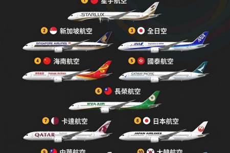 2026全球最乾淨航空公司排行榜：星宇航空奪冠，長榮、華航入榜