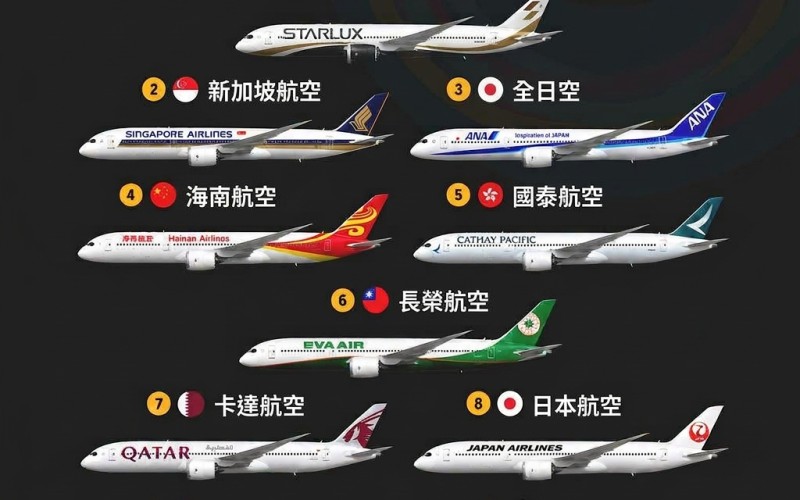 2026全球最乾淨航空公司排行榜:星宇航空奪冠,長榮、華航入榜